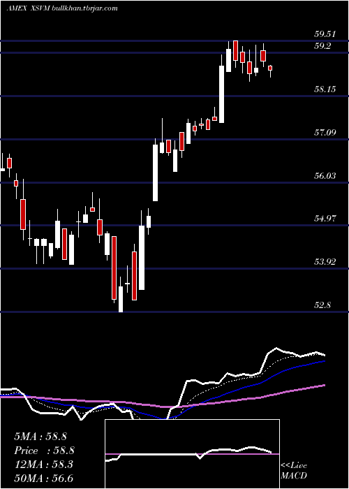  Daily chart InvescoS