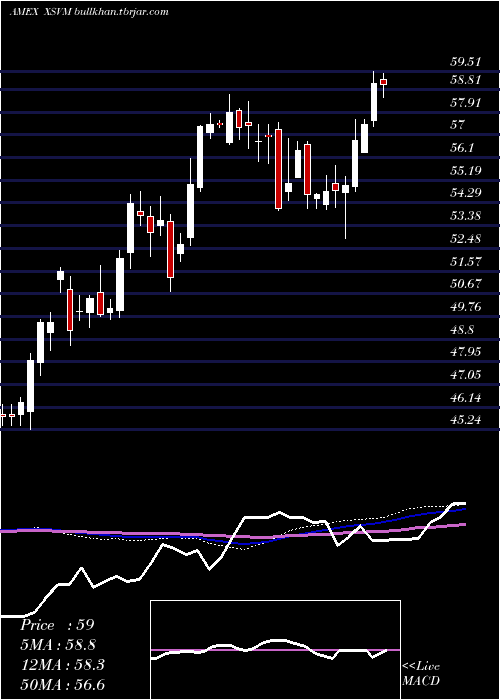 weekly chart InvescoS