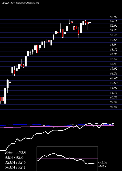  weekly chart IsharesEsg