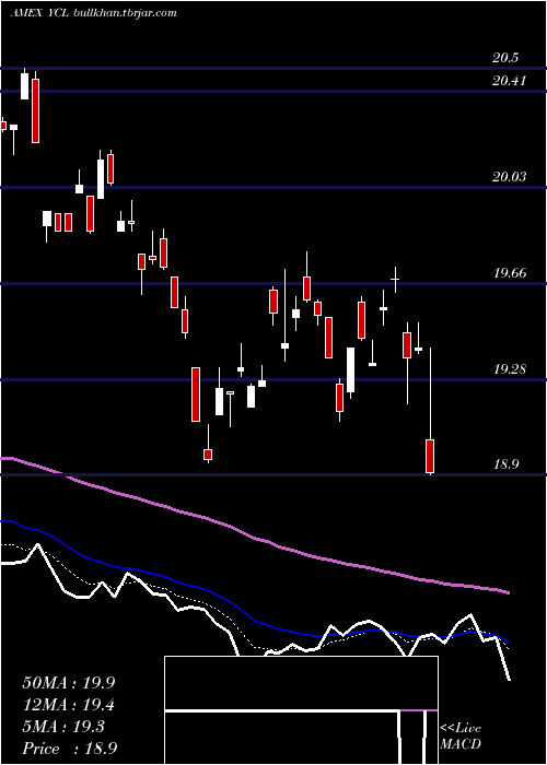  Daily chart UltraYen