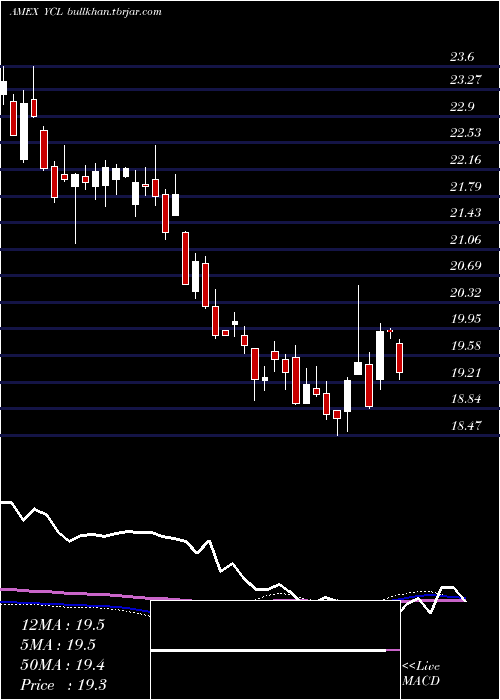  weekly chart UltraYen