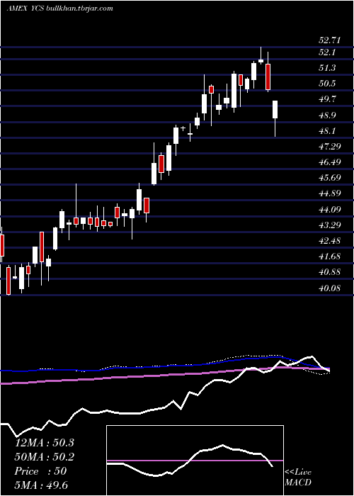  weekly chart UltrashortYen
