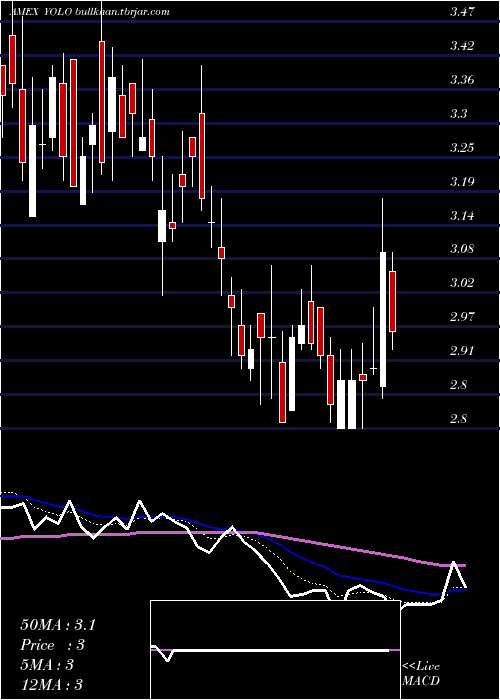  Daily chart AdvisorsharesPure