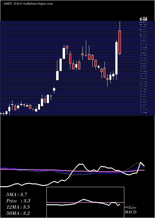  weekly chart AdvisorsharesPure