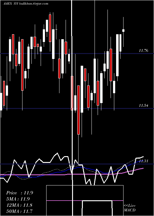  weekly chart YieldsharesHigh