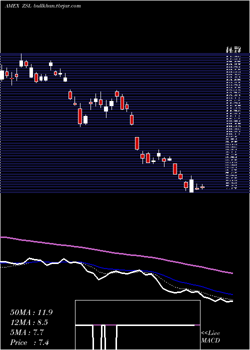  Daily chart UltrashortSilver