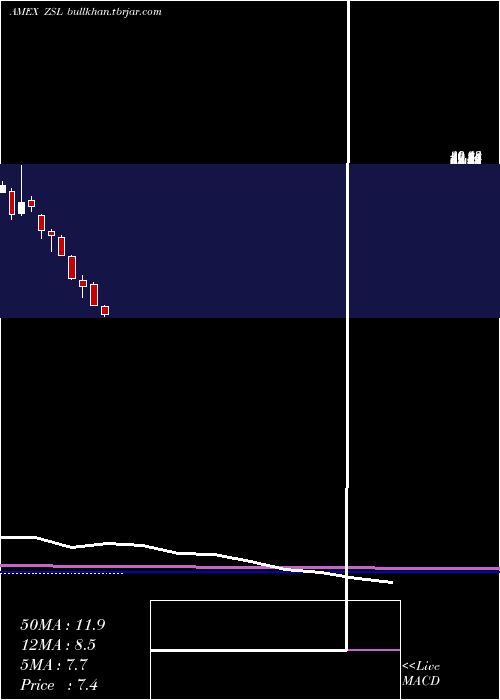  monthly chart UltrashortSilver