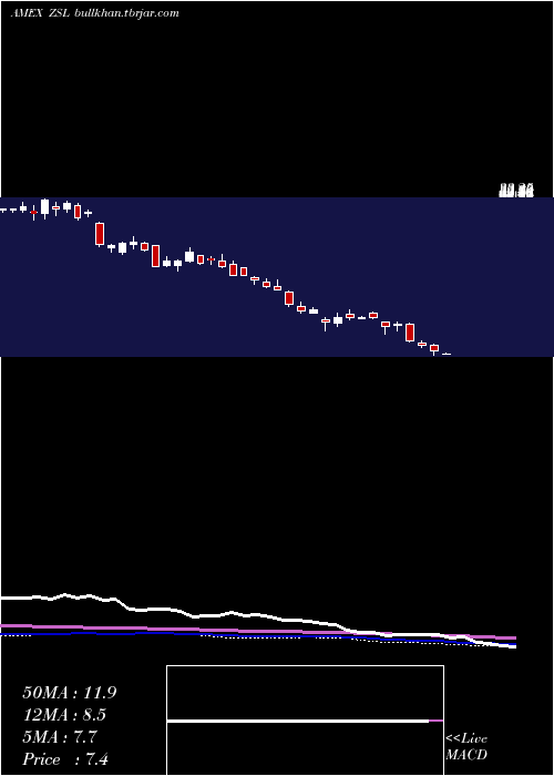  weekly chart UltrashortSilver
