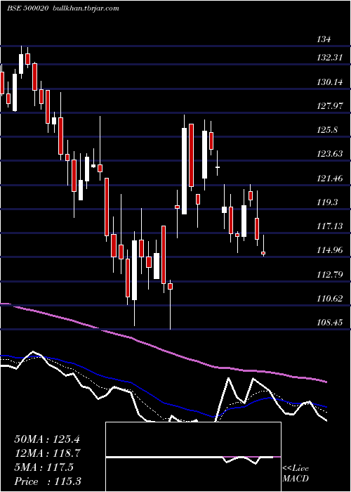  Daily chart BomDyeing