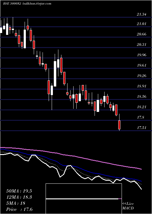  Daily chart Bajajhind