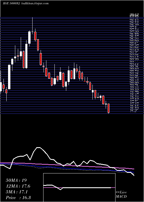  weekly chart Bajajhind