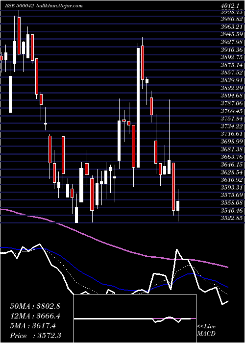  Daily chart BasfIndia