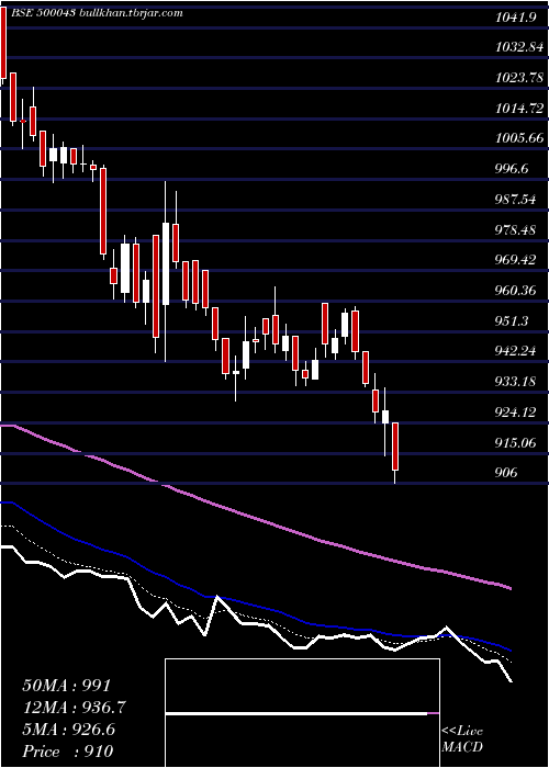  Daily chart BataIndia