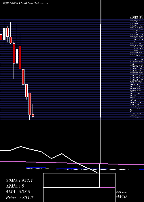  monthly chart BataIndia