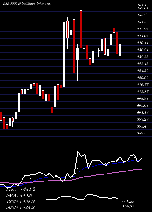  Daily chart BharatElect