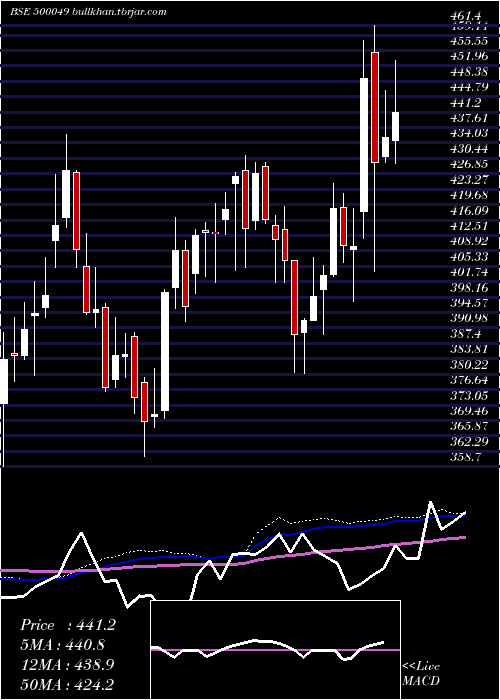  weekly chart BharatElect