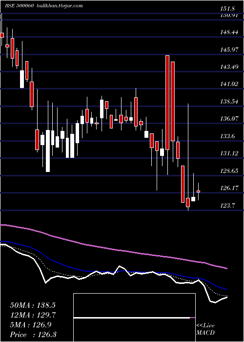  Daily chart Birlacable