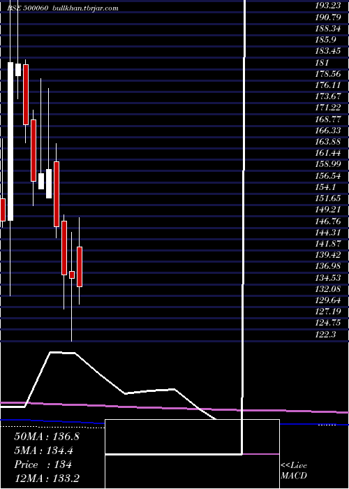  monthly chart Birlacable