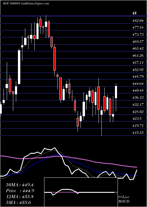  Daily chart ChambalFert