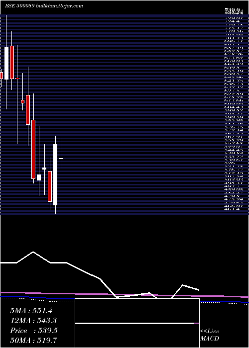  monthly chart DicIndia