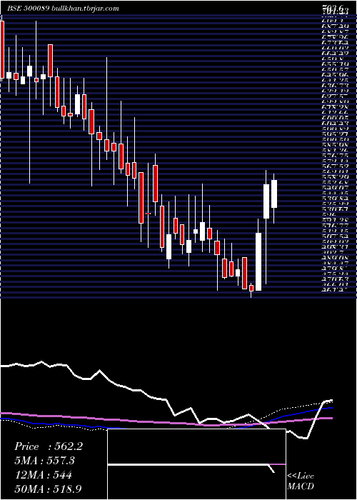  weekly chart DicIndia