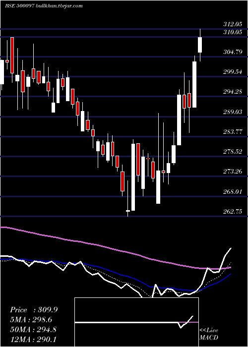  Daily chart Dalmiasug