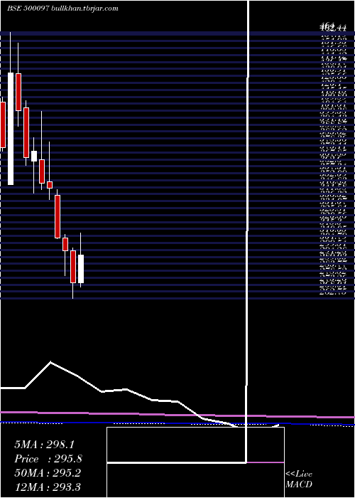  monthly chart Dalmiasug