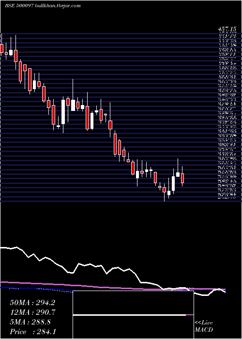  weekly chart Dalmiasug