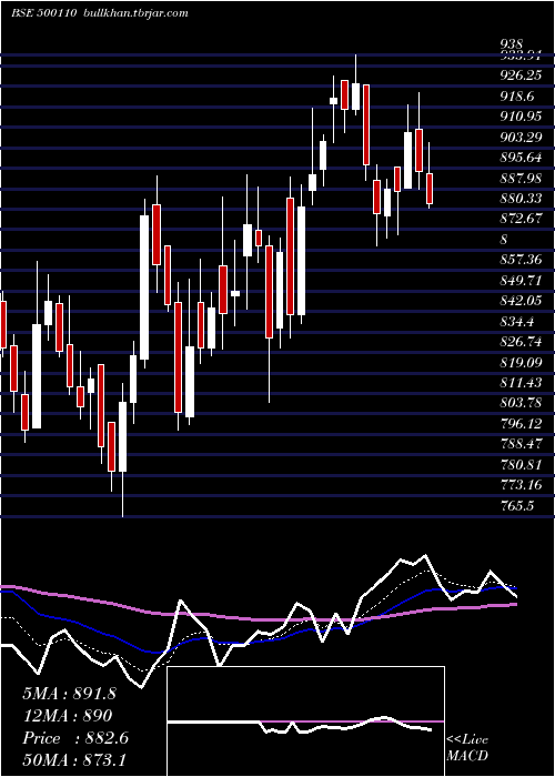  Daily chart ChennaiPet