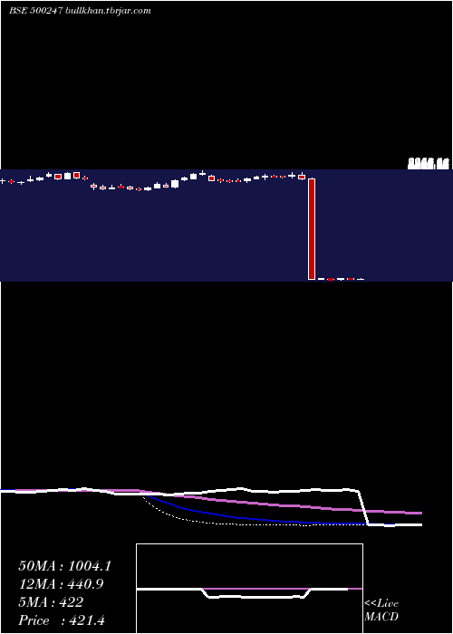  weekly chart KotakMah