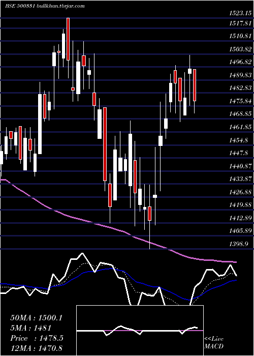  Daily chart Pidilite