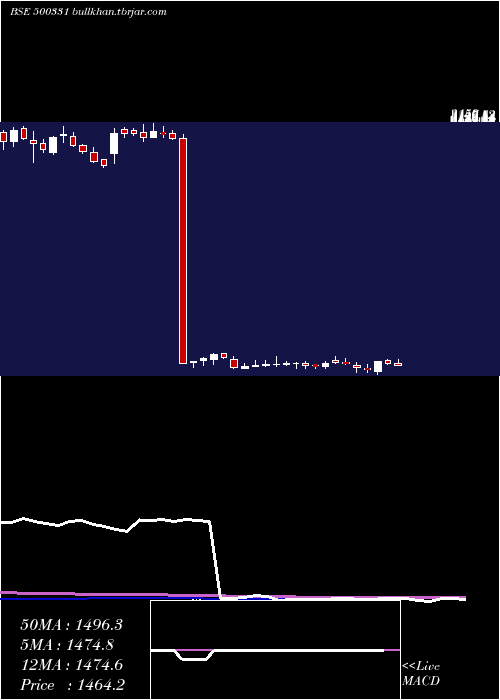  weekly chart Pidilite
