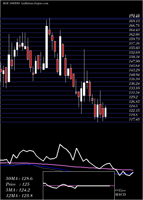  weekly chart Prsmjohnsn