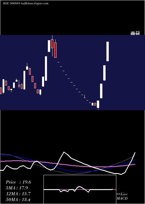  weekly chart SilverlineTechnologies