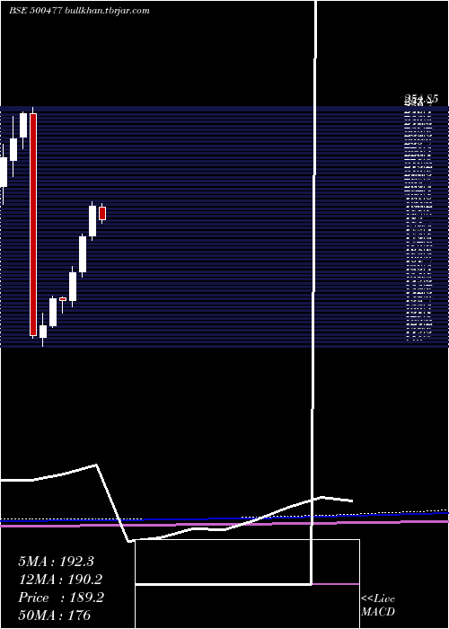  monthly chart AshokLeyl