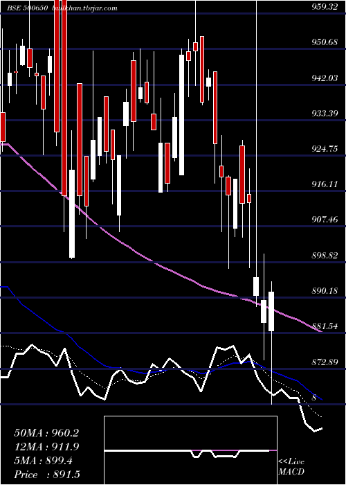  Daily chart ExcelIndust