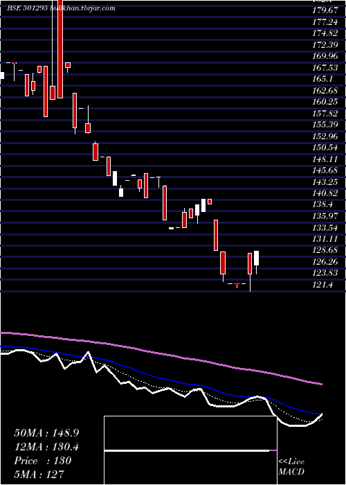  Daily chart IndusInv