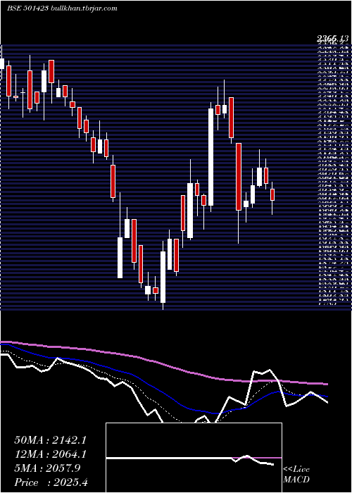  Daily chart ShaEng