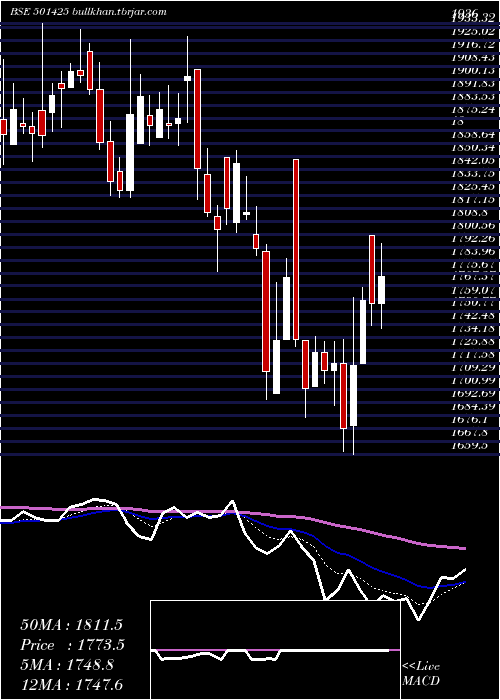  Daily chart BomBurmah
