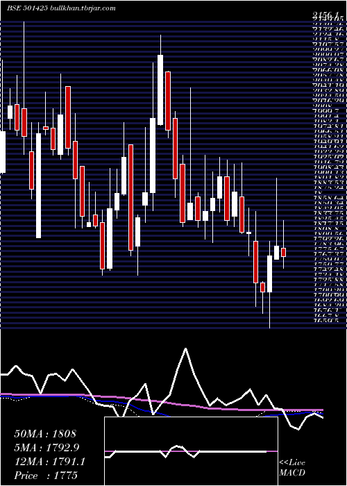  weekly chart BomBurmah