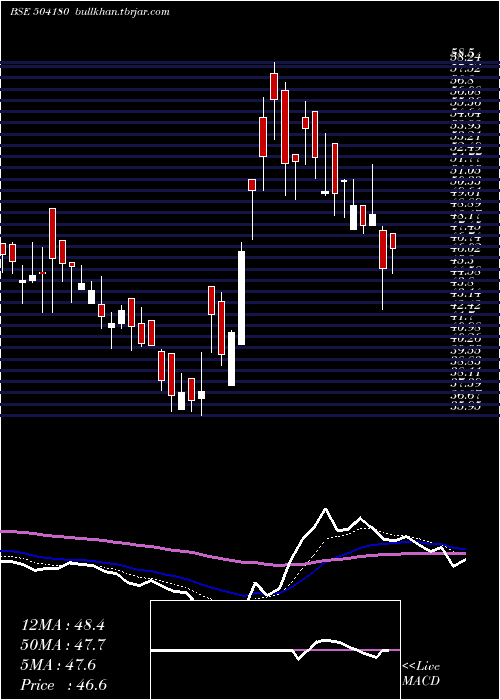  Daily chart StdBattery