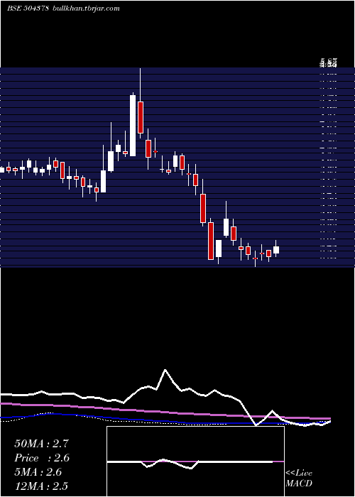  weekly chart Nyssacorp