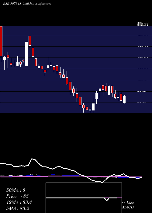  weekly chart KeyCorp
