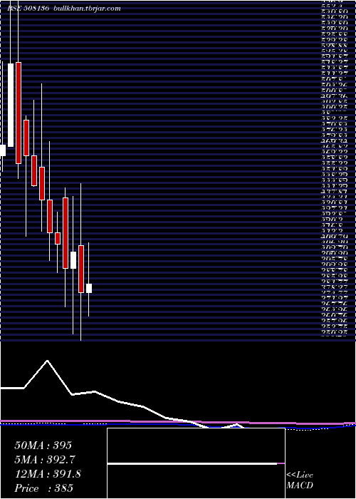  monthly chart Bnaltd