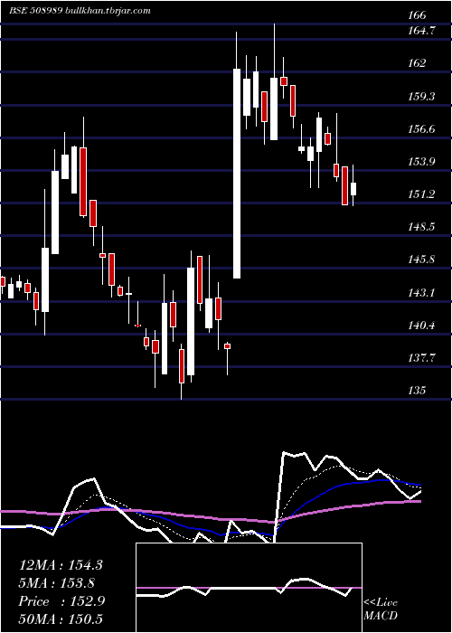 Daily chart Navnetedul