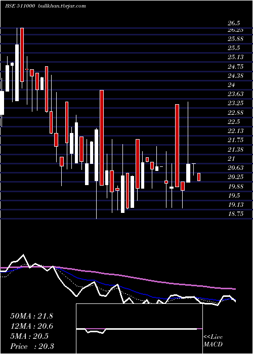  Daily chart MadhusSec