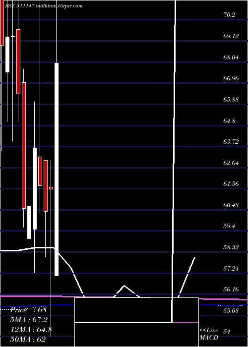  monthly chart WallSt