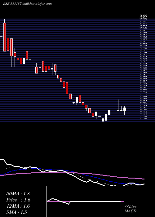  Daily chart Millennium