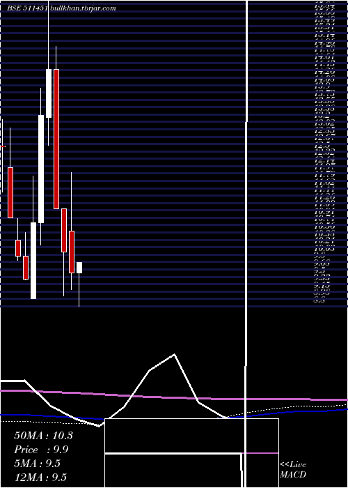  monthly chart DharaniFin