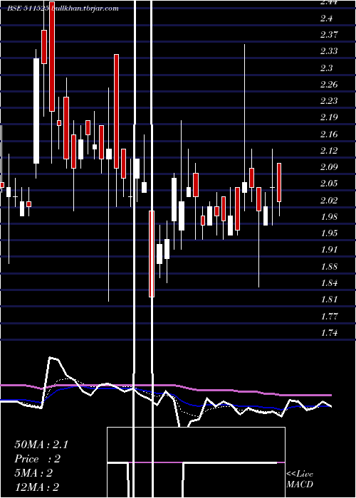  Daily chart PanIndia